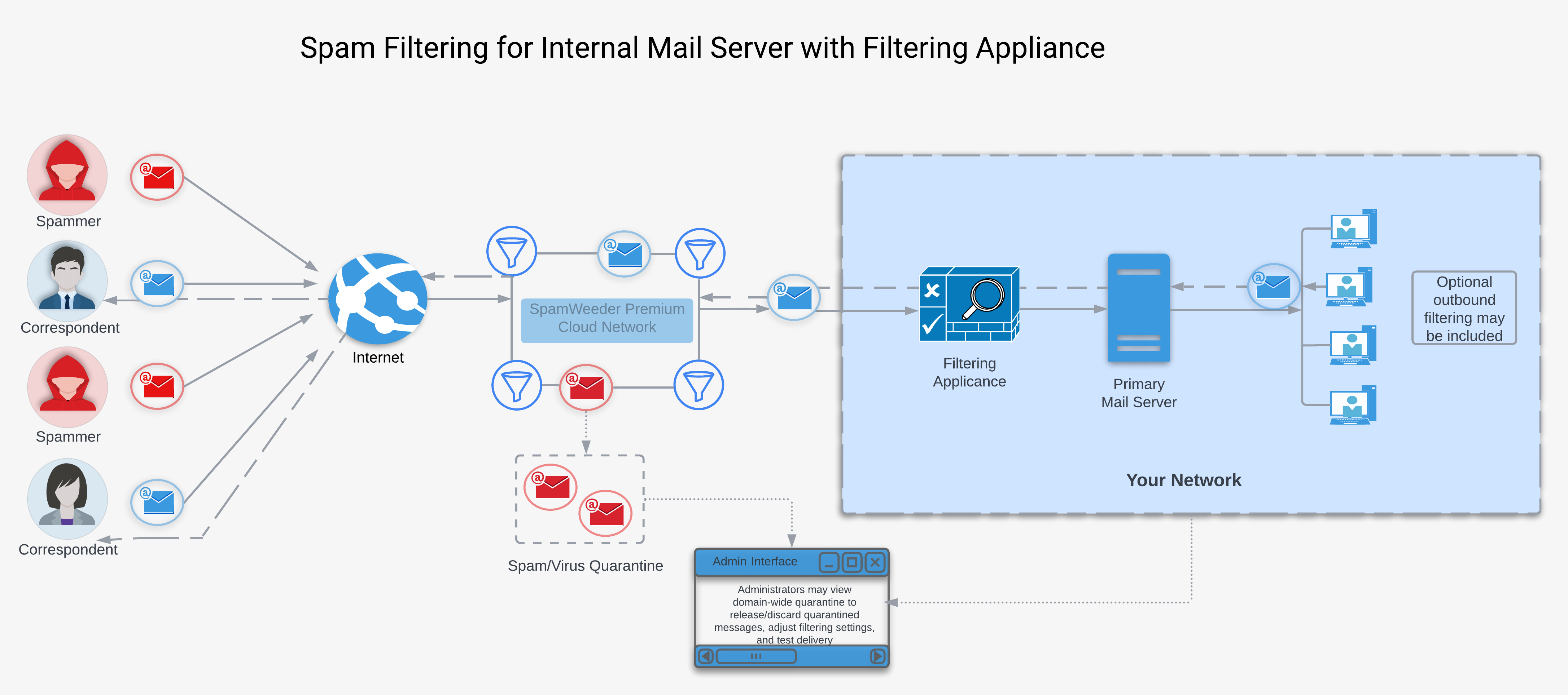 SpamWeeder Premium Solution for Internal Mail Servers with Internal Filtering Appliance